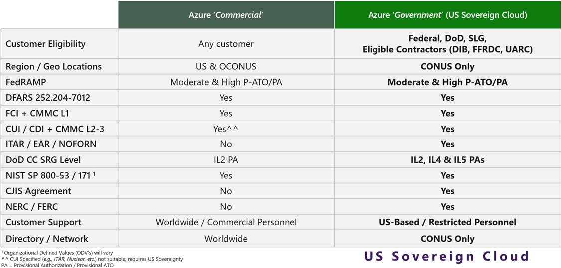 Microsoft Azure Platform