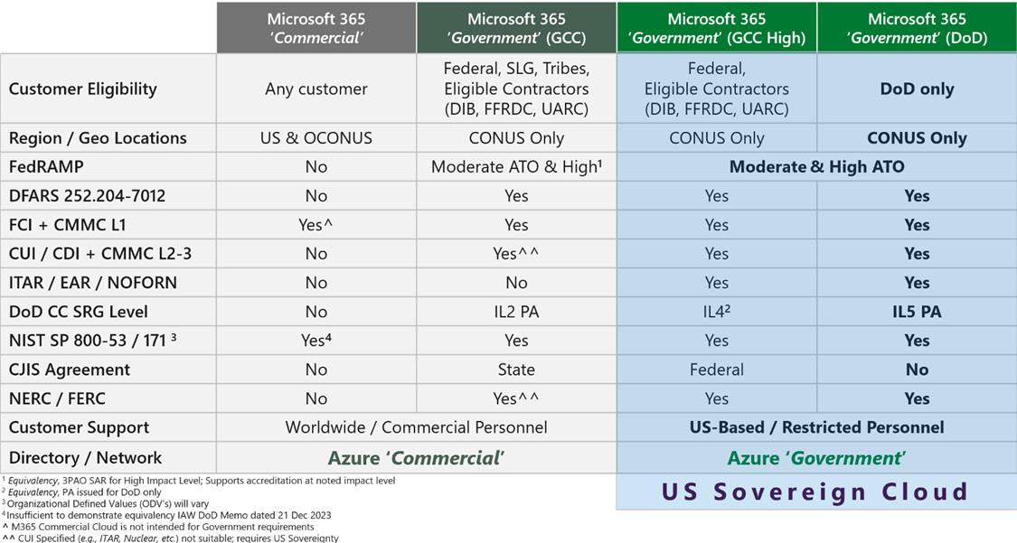 Microsoft Azure Platform